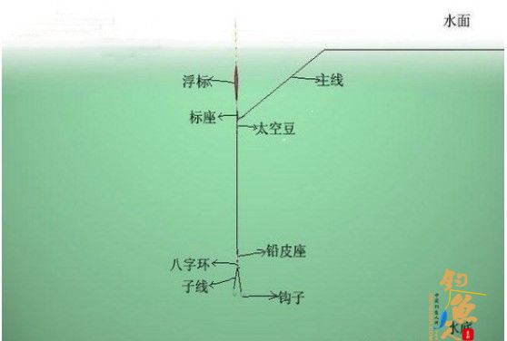 台钓拉饵快速找底图解